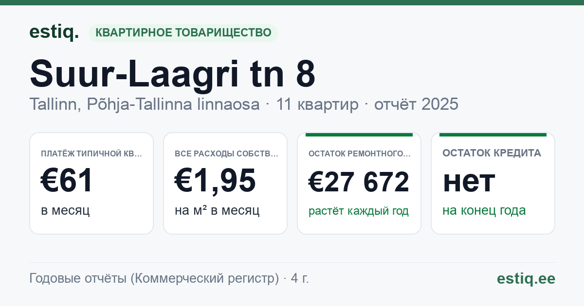 Tallinn, Suur-Laagri tn 8 korteriühistu: основные показатели 2025 — типичная квартира €61 в месяц