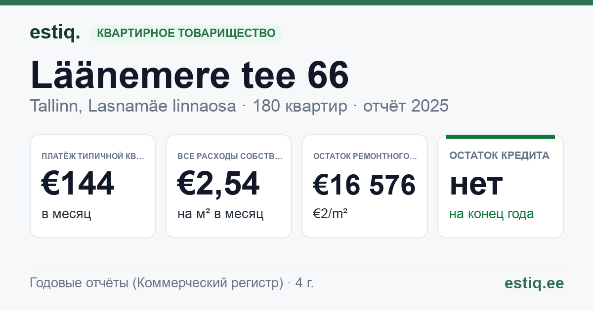 Tallinn, Läänemere tee 66, Läänemere tee 68 korteriühistu: основные показатели 2025 — типичная квартира €144 в месяц