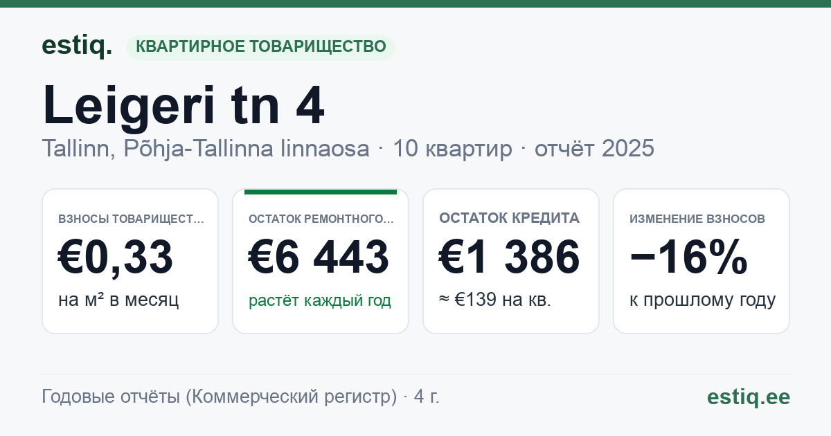 Tallinn, Leigeri tn 4 korteriühistu: основные показатели 2025