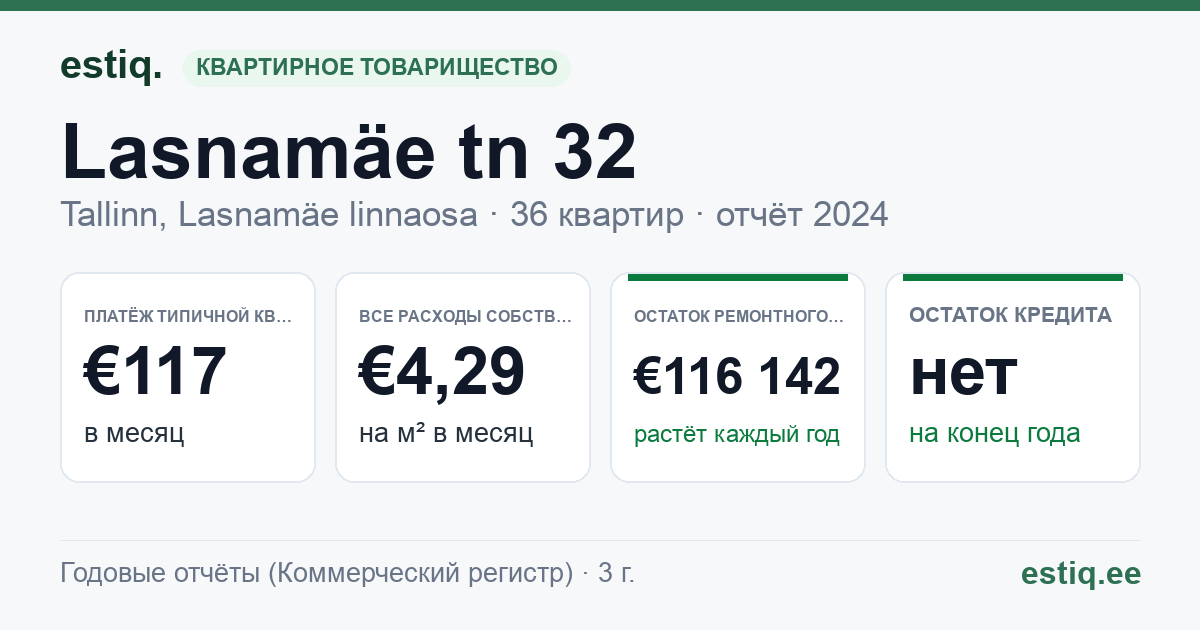 Tallinn, Lasnamäe tn 32 korteriühistu: основные показатели 2024 — типичная квартира €117 в месяц