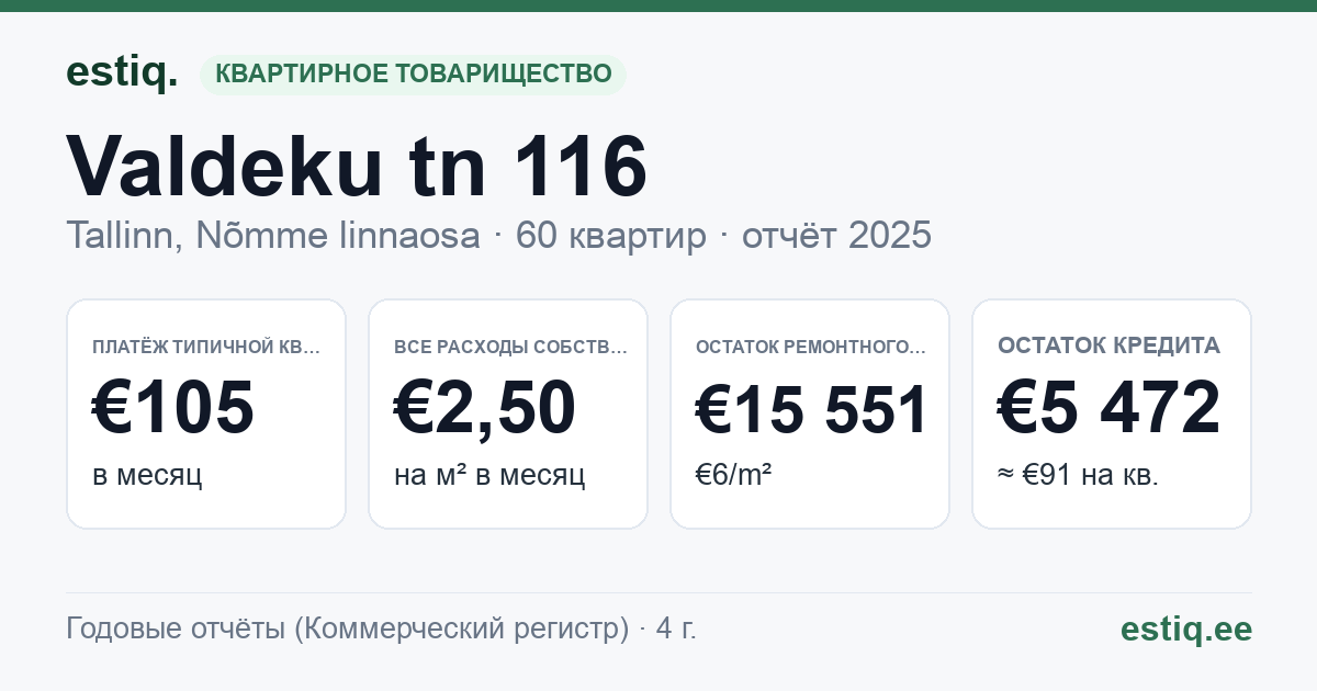 Tallinn, Valdeku tn 116 korteriühistu: основные показатели 2025 — типичная квартира €105 в месяц