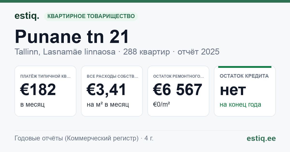 Tallinn, Punane tn 21 korteriühistu: основные показатели 2025 — типичная квартира €182 в месяц