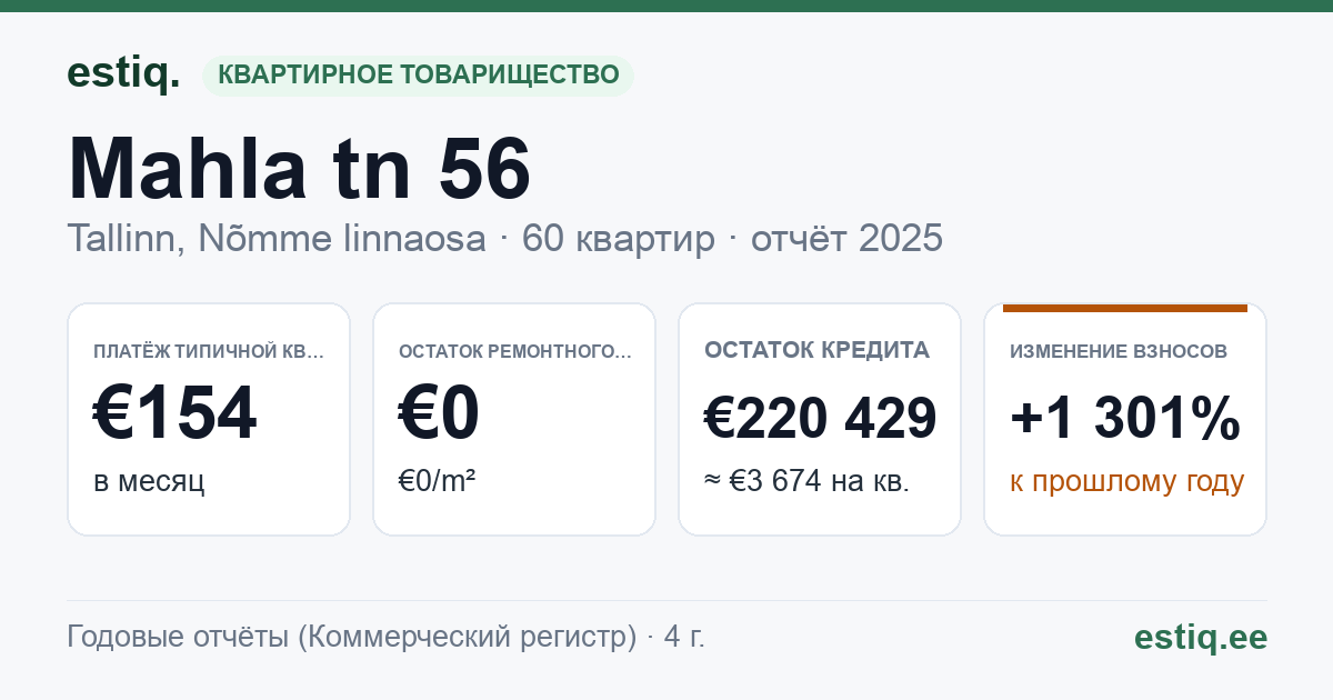 Tallinn, Mahla tn 56 korteriühistu: основные показатели 2025 — типичная квартира €154 в месяц