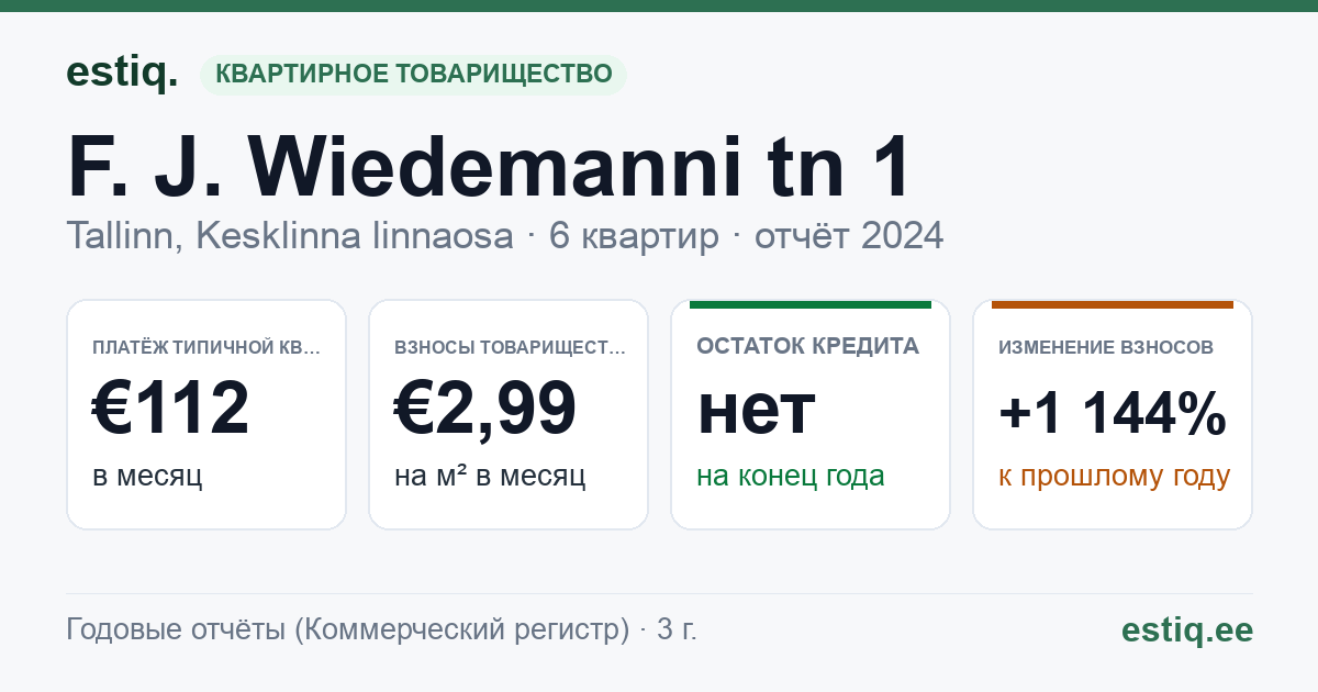 Tallinn, F. J. Wiedemanni tn 1 korteriühistu: основные показатели 2024 — типичная квартира €112 в месяц