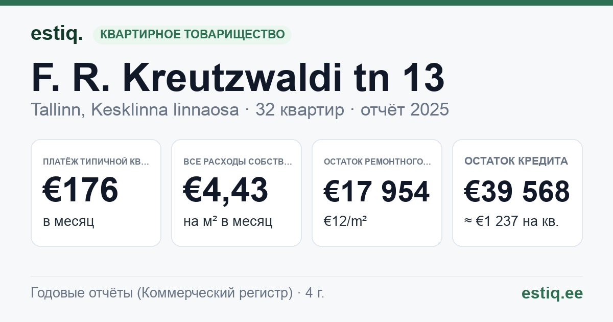 Tallinn, F. R. Kreutzwaldi tn 13 korteriühistu: основные показатели 2025 — типичная квартира €176 в месяц