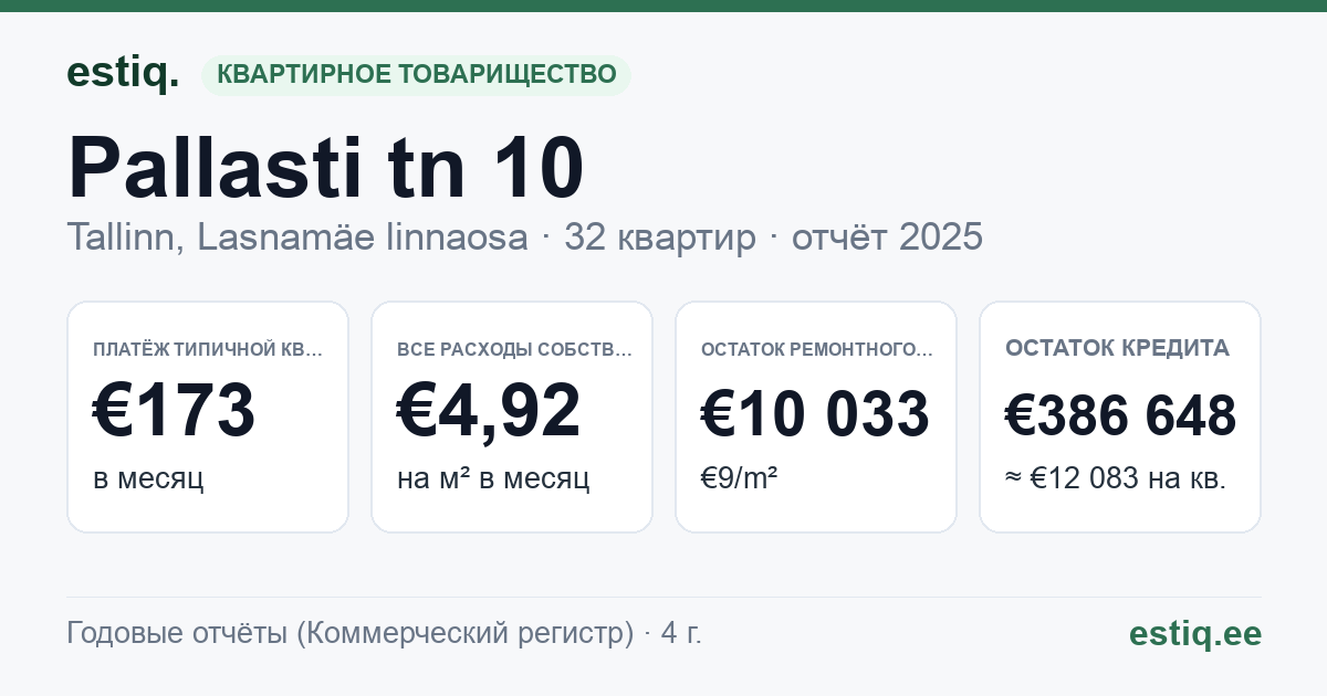 Tallinn, Pallasti tn 10 korteriühistu: основные показатели 2025 — типичная квартира €173 в месяц