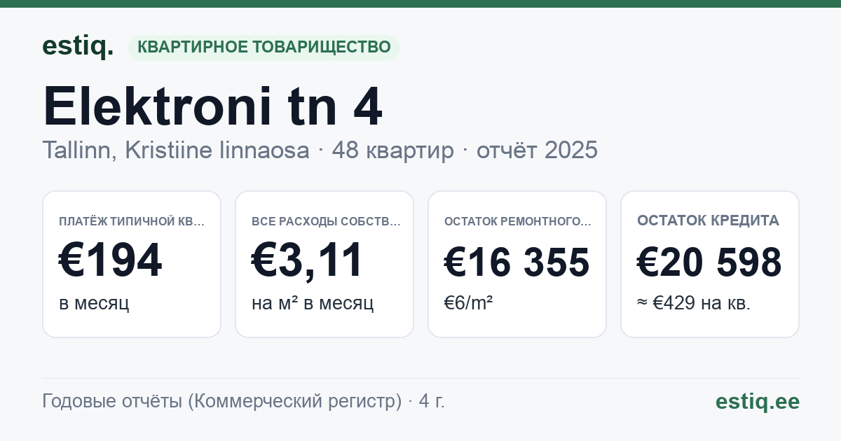Tallinn, Elektroni tn 4 korteriühistu: основные показатели 2025 — типичная квартира €194 в месяц