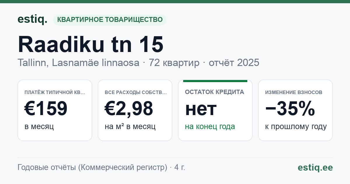 Tallinn, Raadiku tn 15 korteriühistu: основные показатели 2025 — типичная квартира €159 в месяц