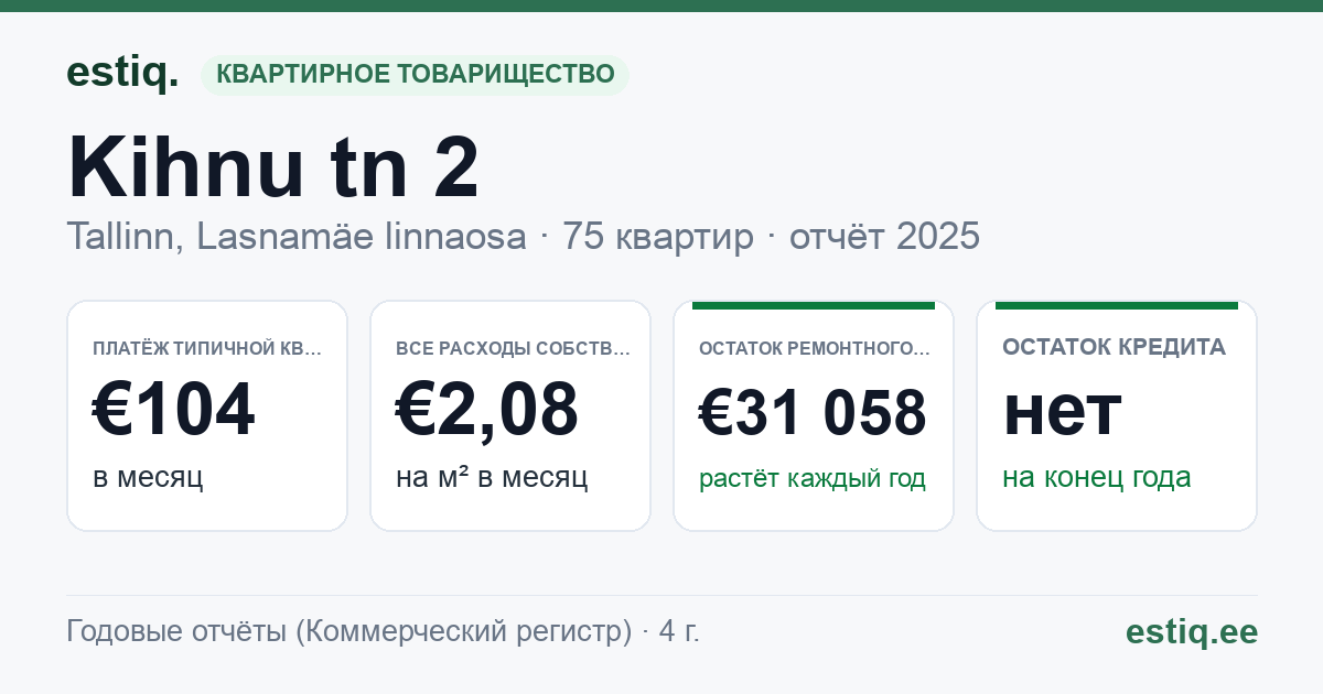 Tallinn, Kihnu tn 2 korteriühistu: основные показатели 2025 — типичная квартира €104 в месяц