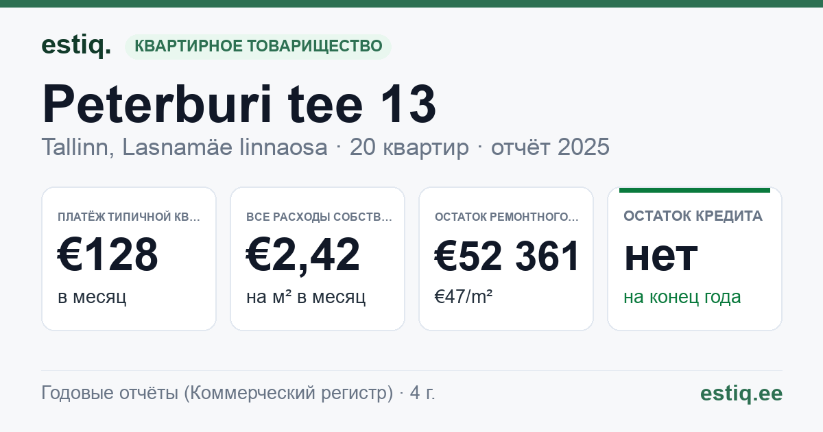 Tallinn, Peterburi tee 13 korteriühistu: основные показатели 2025 — типичная квартира €128 в месяц