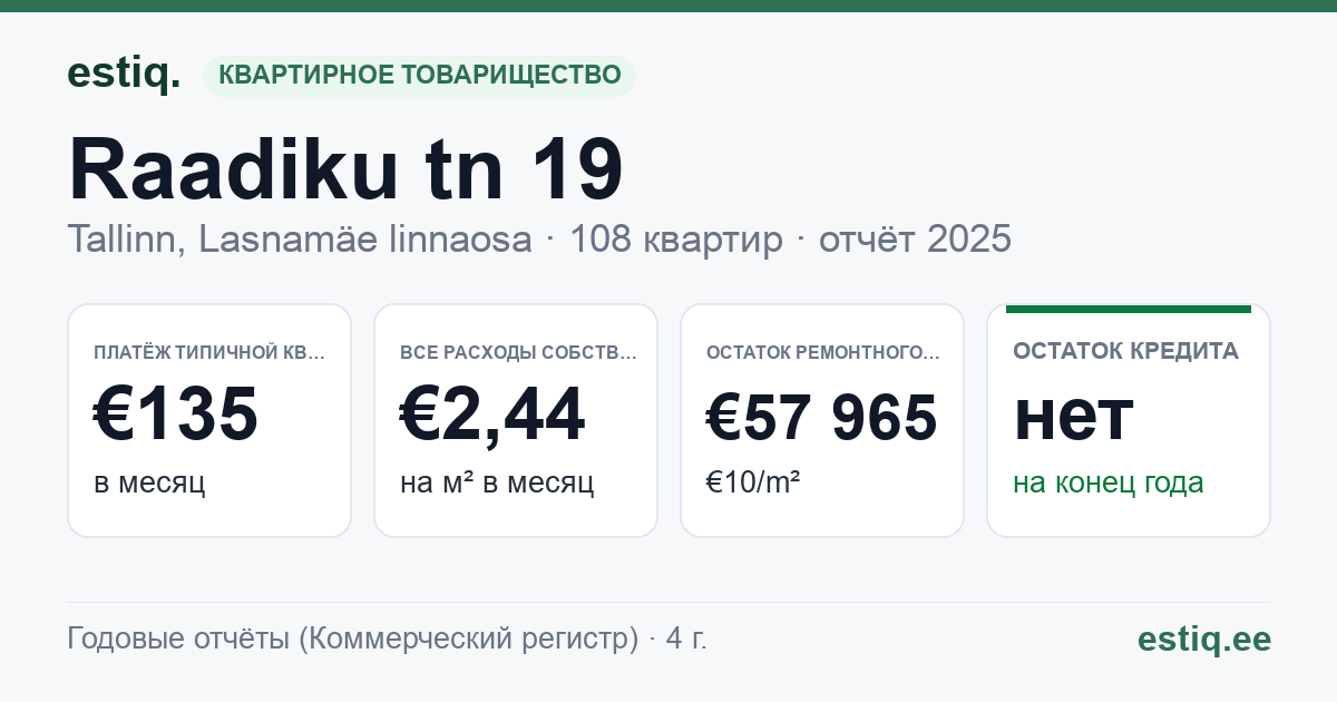 Tallinn, Raadiku tn 19 korteriühistu: основные показатели 2025 — типичная квартира €135 в месяц