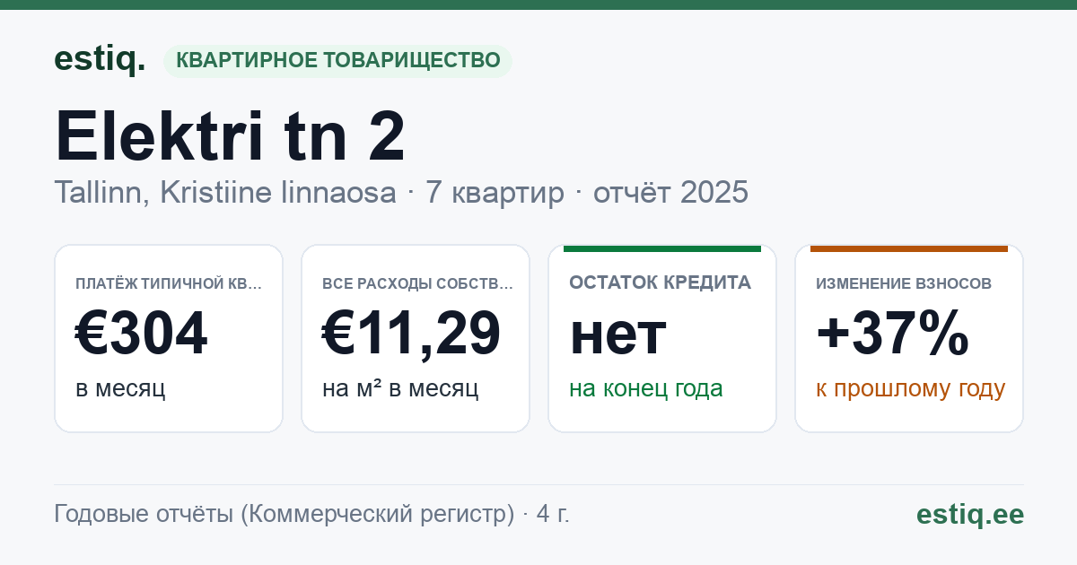 Tallinn, Elektri tn 2 korteriühistu: основные показатели 2025 — типичная квартира €304 в месяц