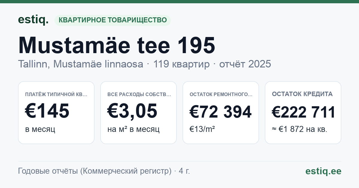 Tallinn, Mustamäe tee 195 korteriühistu: основные показатели 2025 — типичная квартира €145 в месяц