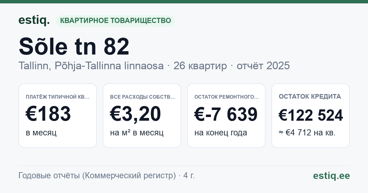 Tallinn, Sõle tn 82 korteriühistu: основные показатели 2025 — типичная квартира €183 в месяц