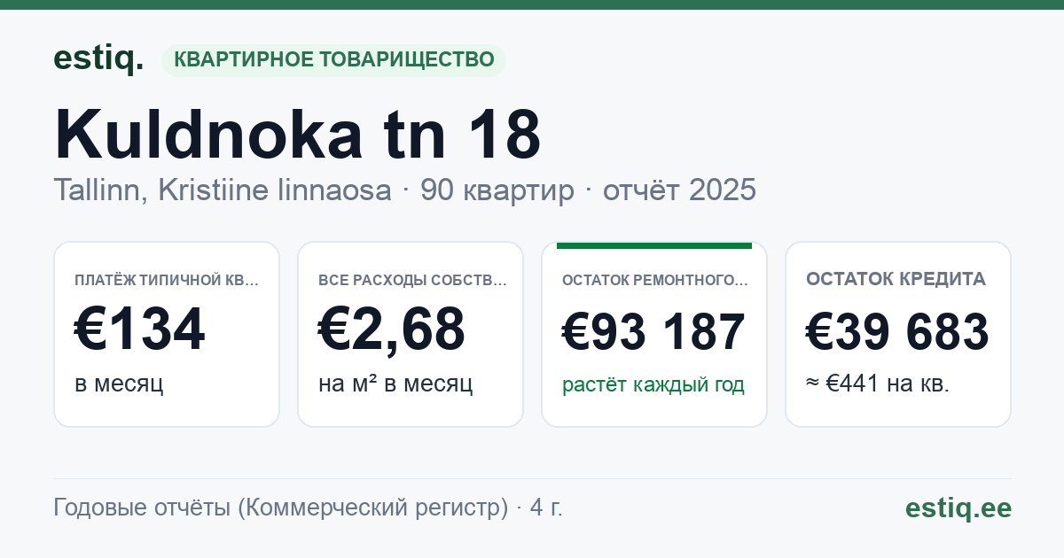 Tallinn, Kuldnoka tn 18 korteriühistu: основные показатели 2025 — типичная квартира €134 в месяц
