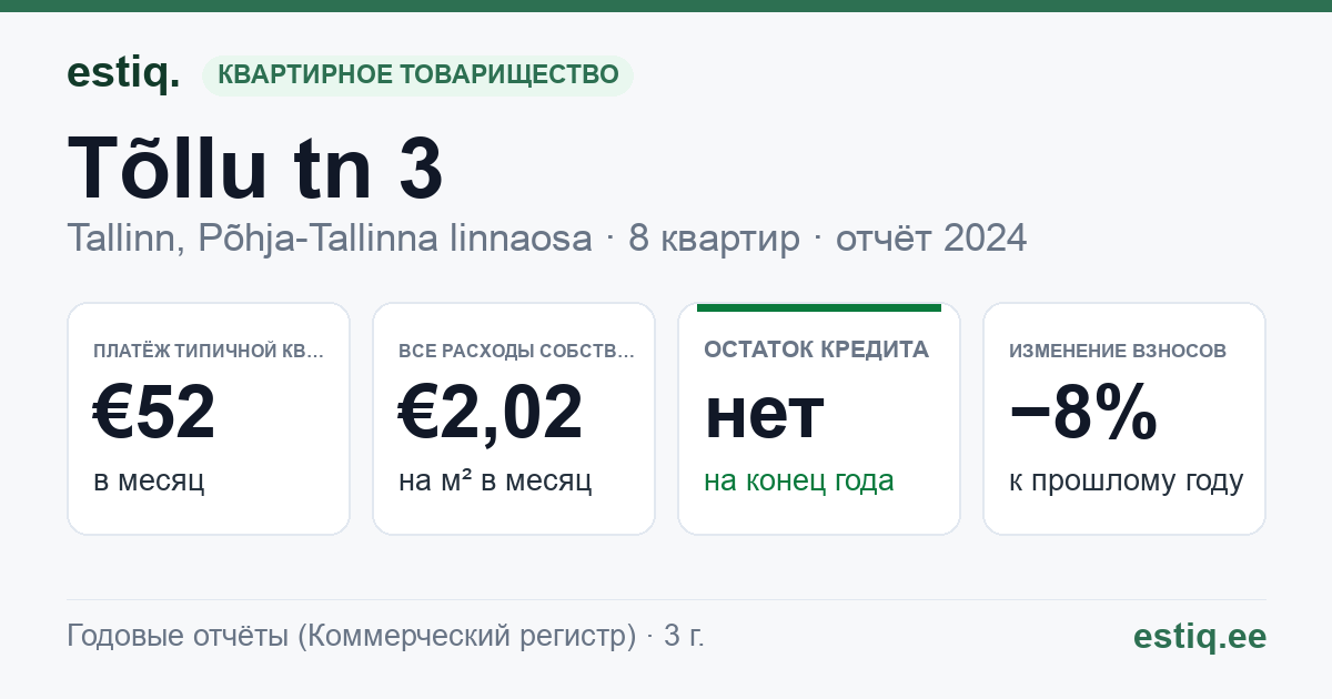 Tallinn, Tõllu tn 3 korteriühistu: основные показатели 2024 — типичная квартира €52 в месяц