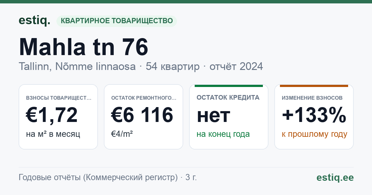 Tallinn, Mahla tn 76 korteriühistu: основные показатели 2024