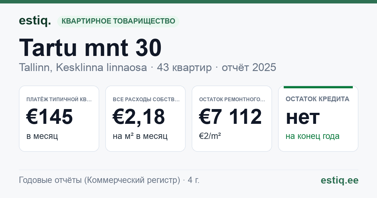 Tallinn, Tartu mnt 30 korteriühistu: основные показатели 2025 — типичная квартира €145 в месяц