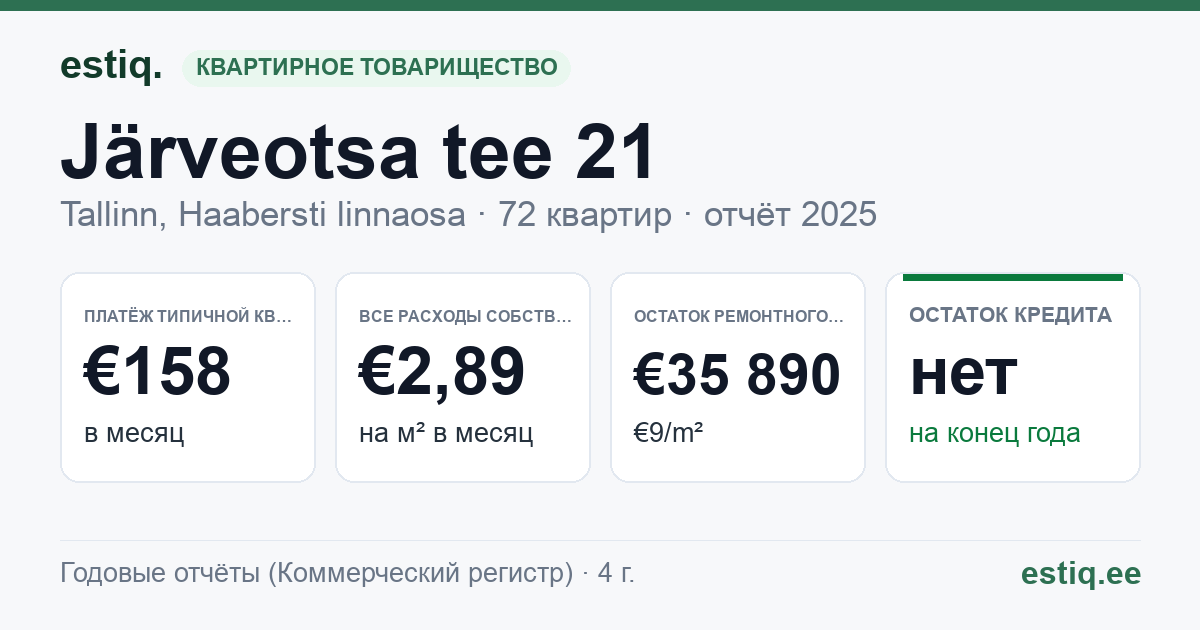 Tallinn, Järveotsa tee 21 korteriühistu: основные показатели 2025 — типичная квартира €158 в месяц