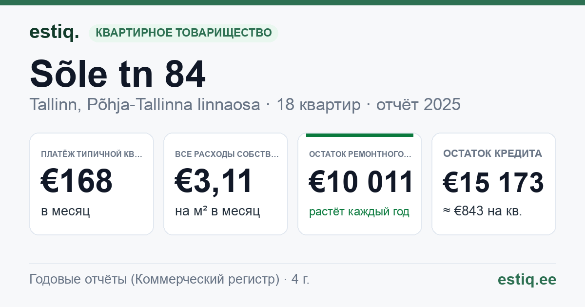 Tallinn, Sõle tn 84 korteriühistu: основные показатели 2025 — типичная квартира €168 в месяц