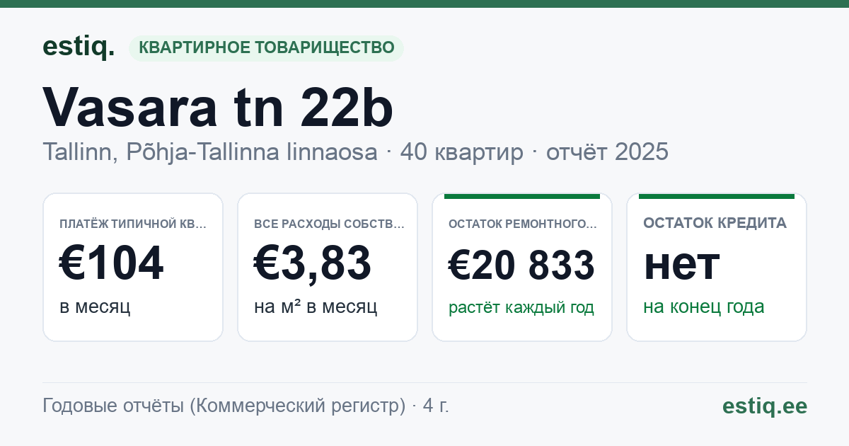 Tallinn, Vasara tn 22b korteriühistu: основные показатели 2025 — типичная квартира €104 в месяц