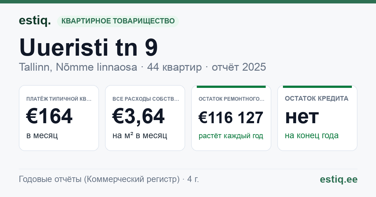 Tallinn, Uueristi tn 9 korteriühistu: основные показатели 2025 — типичная квартира €164 в месяц