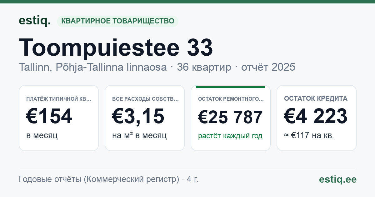 Tallinn, Toompuiestee 33 korteriühistu: основные показатели 2025 — типичная квартира €154 в месяц