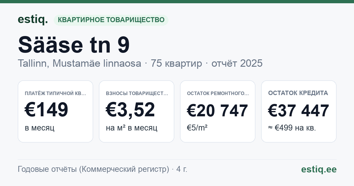 Tallinn, Sääse tn 9 korteriühistu: основные показатели 2025 — типичная квартира €149 в месяц