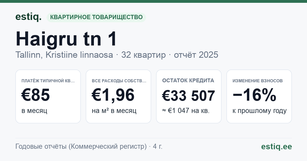 Tallinn, Haigru tn 1, Haigru tn 3, Haigru tn 5, Haigru tn 7 korteriühistu: основные показатели 2025 — типичная квартира €85 в месяц