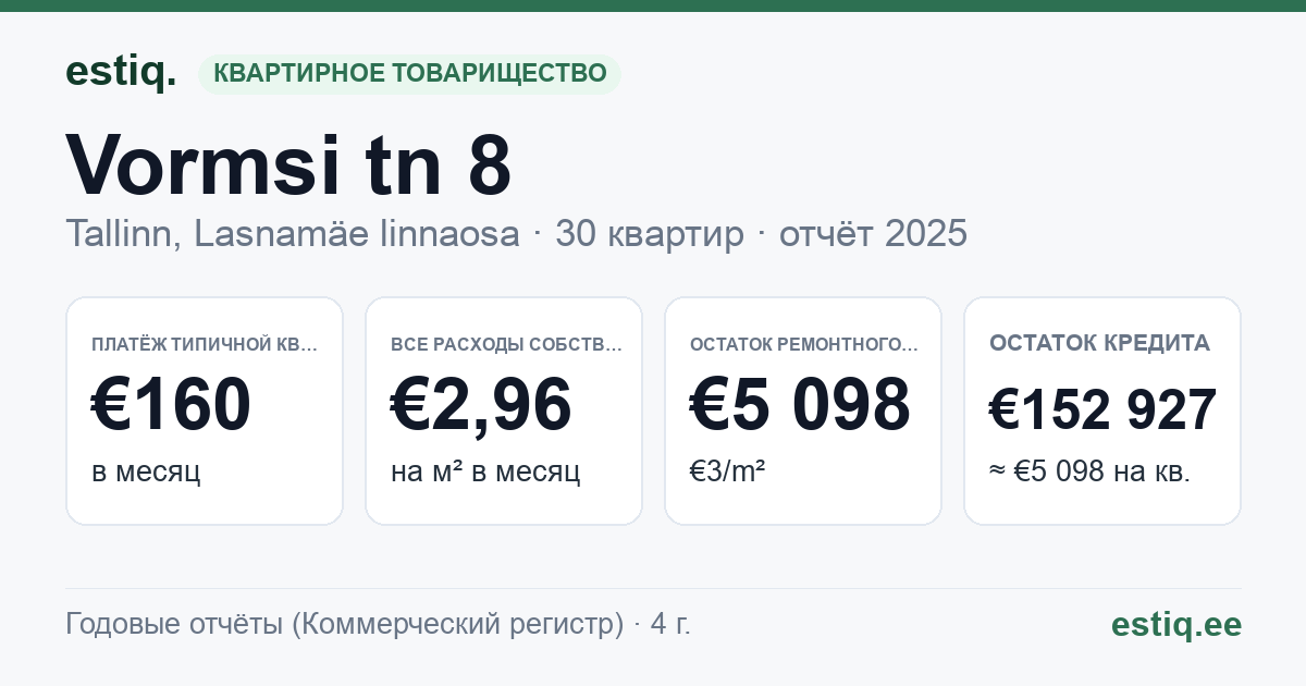 Tallinn, Vormsi tn 8 korteriühistu: основные показатели 2025 — типичная квартира €160 в месяц