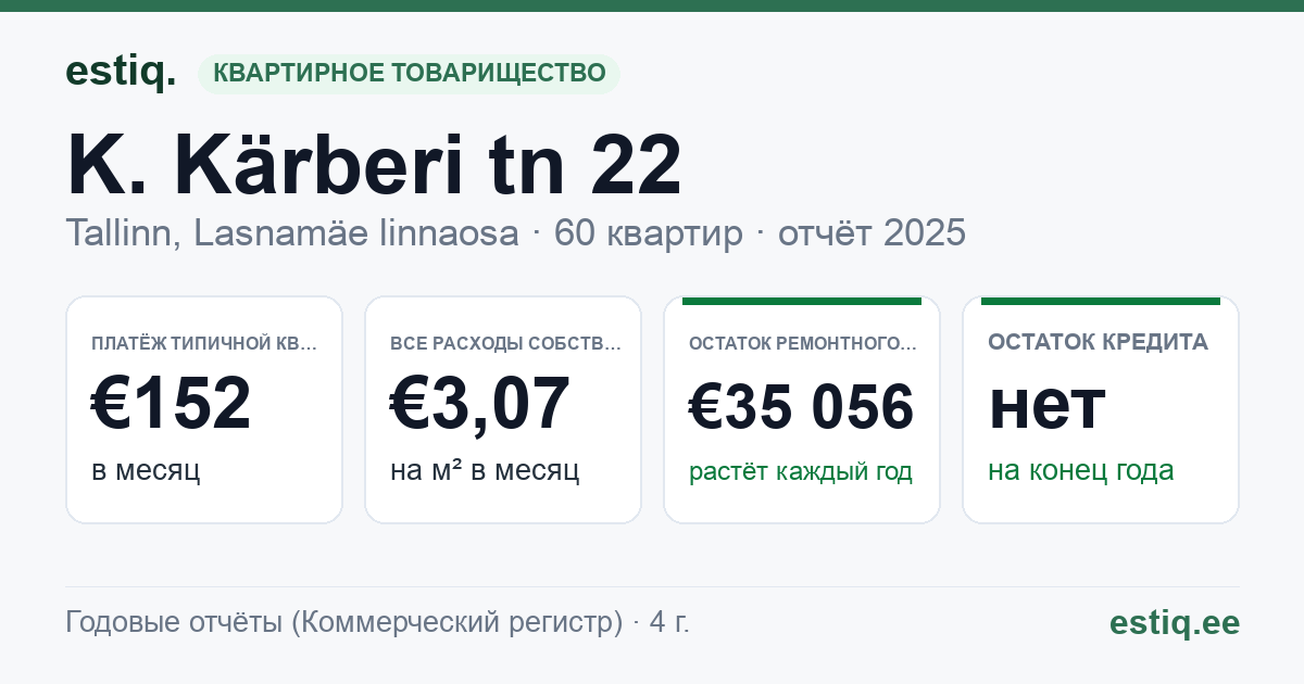Tallinn, K. Kärberi tn 22 korteriühistu: основные показатели 2025 — типичная квартира €152 в месяц