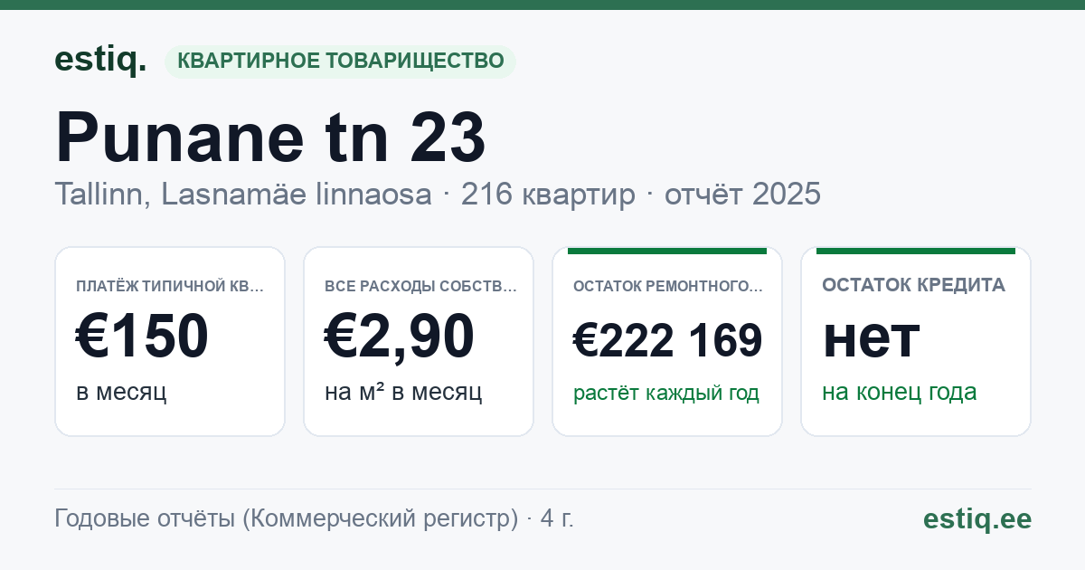 Tallinn, Punane tn 23 korteriühistu: основные показатели 2025 — типичная квартира €150 в месяц