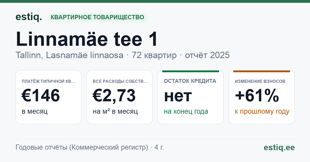 Tallinn, Linnamäe tee 1 korteriühistu: основные показатели 2025 — типичная квартира €146 в месяц