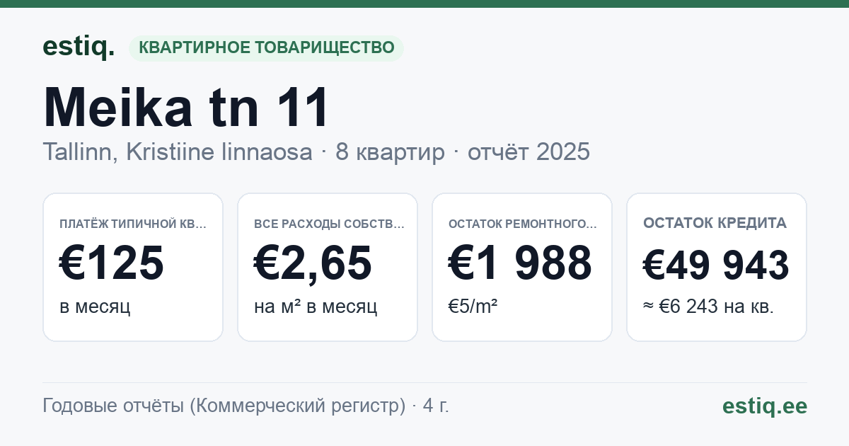 Tallinn, Meika tn 11 korteriühistu: основные показатели 2025 — типичная квартира €125 в месяц