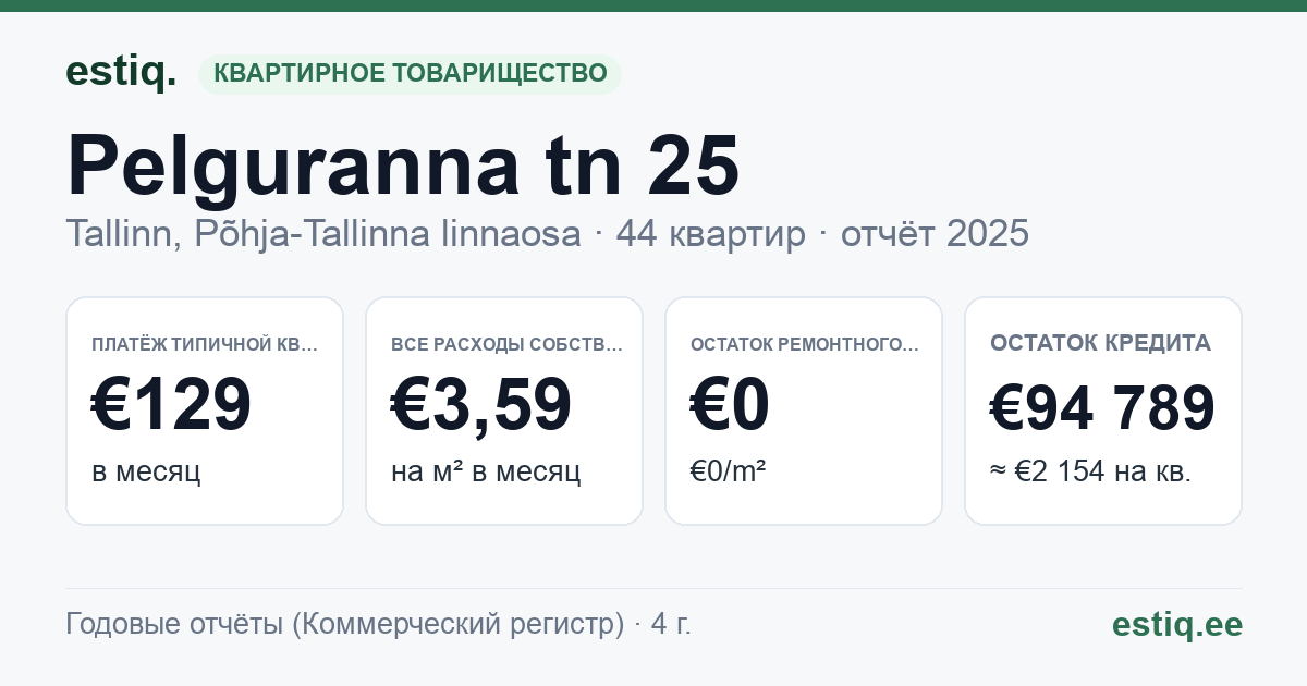 Tallinn, Pelguranna tn 25 korteriühistu: основные показатели 2025 — типичная квартира €129 в месяц