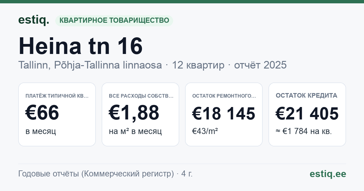 Tallinn, Heina tn 16 korteriühistu: основные показатели 2025 — типичная квартира €66 в месяц