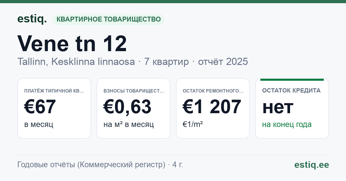 Tallinn, Vene tn 12 korteriühistu: основные показатели 2025 — типичная квартира €67 в месяц