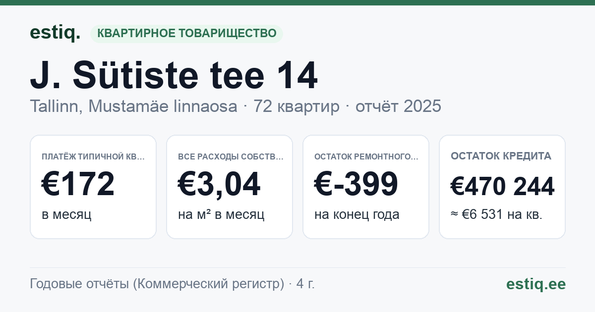 Tallinn, J. Sütiste tee 14 korteriühistu: основные показатели 2025 — типичная квартира €172 в месяц