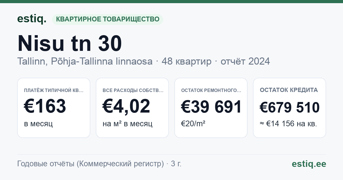 Tallinn, Nisu tn 30 korteriühistu: основные показатели 2024 — типичная квартира €163 в месяц