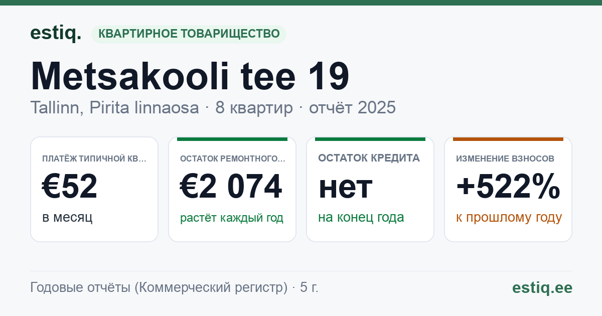 Tallinn, Metsakooli tee 19 // Vabaõhukooli tee 62 korteriühistu: основные показатели 2025 — типичная квартира €52 в месяц