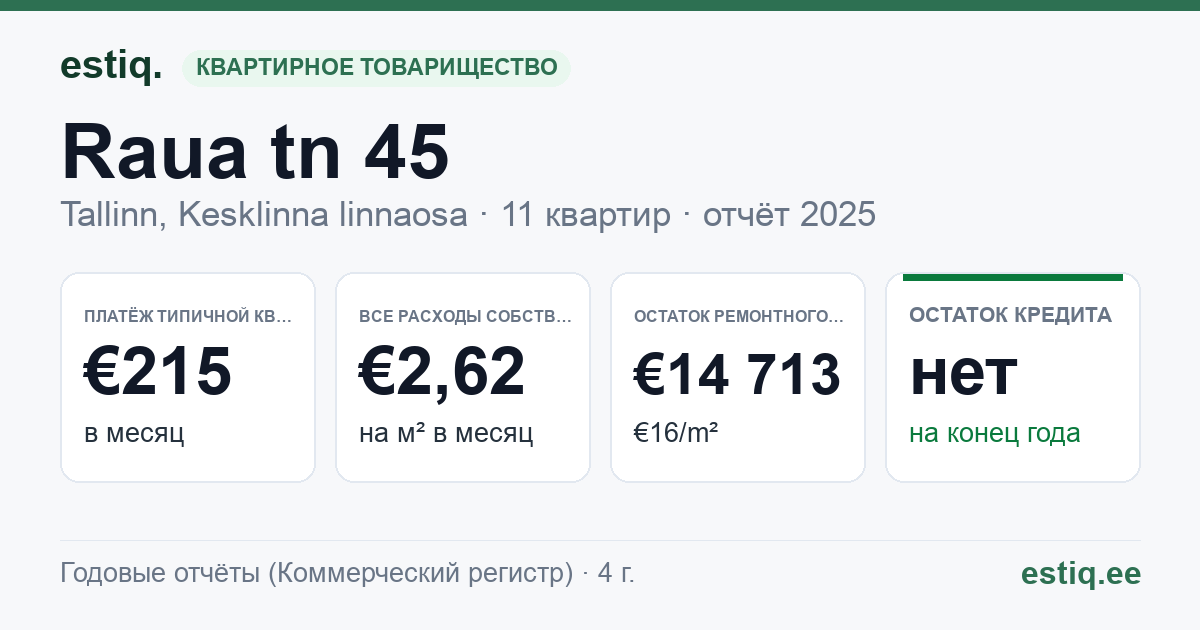 Tallinn, Raua tn 45 korteriühistu: основные показатели 2025 — типичная квартира €215 в месяц