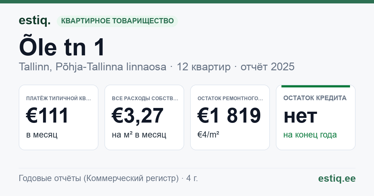 Tallinn, Õle tn 1 korteriühistu: основные показатели 2025 — типичная квартира €111 в месяц