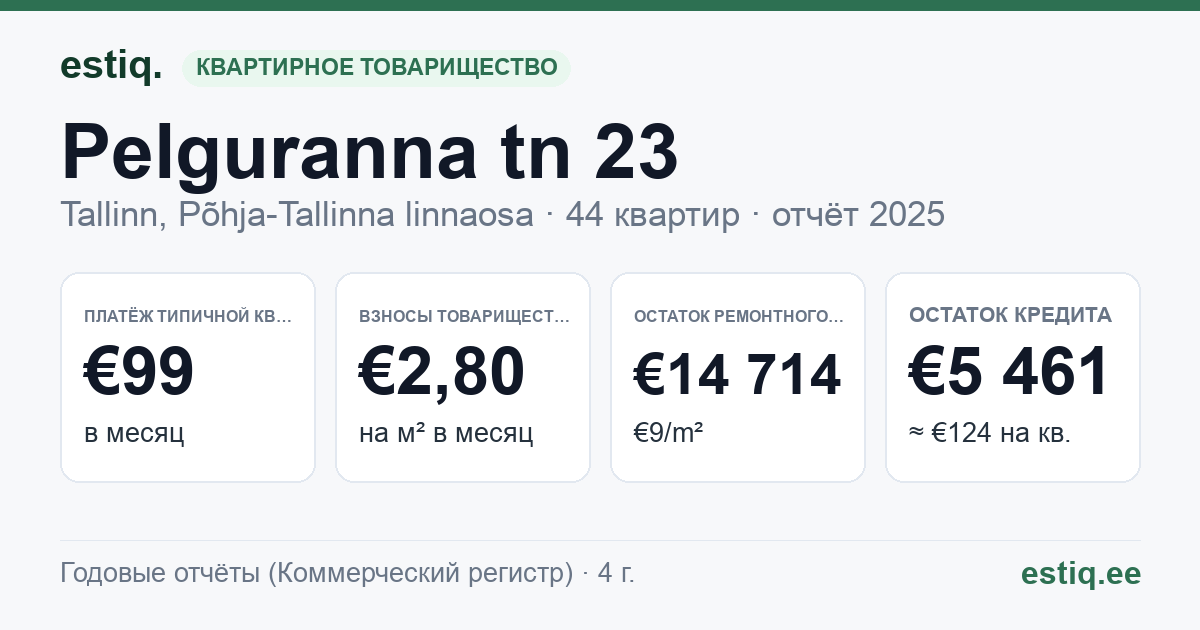 Tallinn, Pelguranna tn 23 korteriühistu: основные показатели 2025 — типичная квартира €99 в месяц