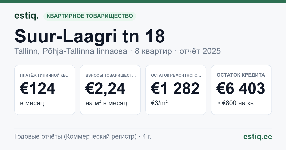 Tallinn, Suur-Laagri tn 18 korteriühistu: основные показатели 2025 — типичная квартира €124 в месяц