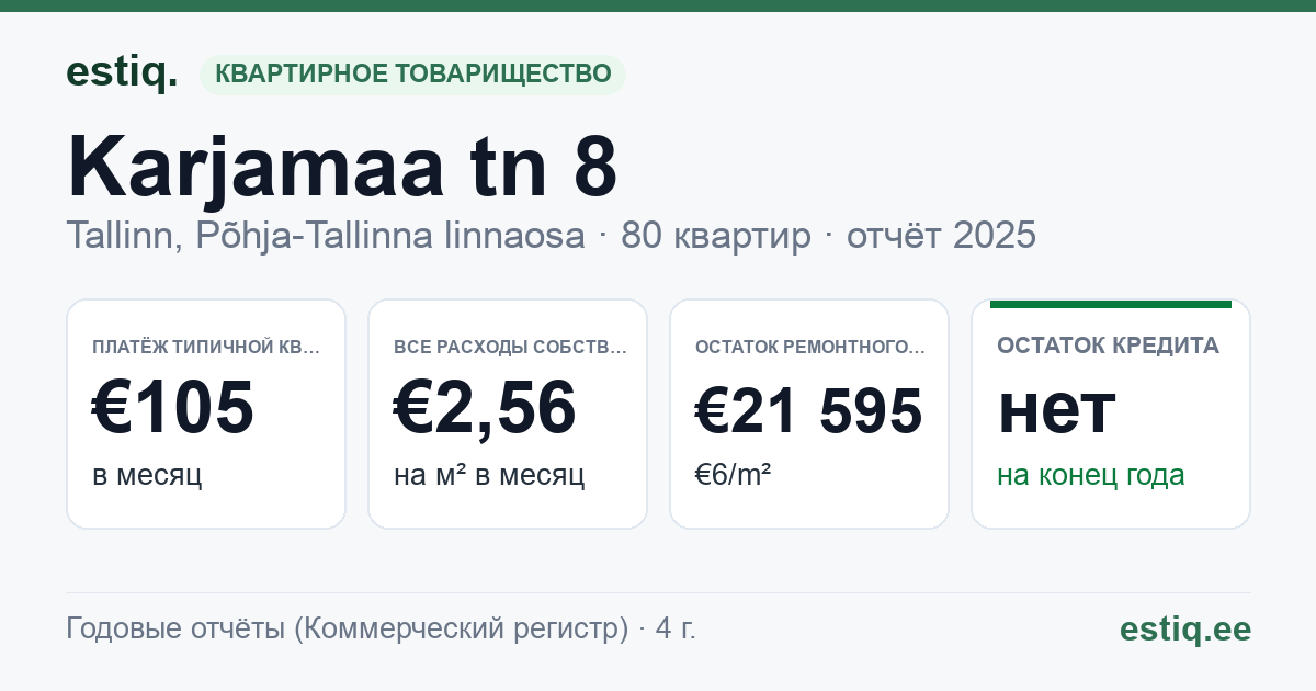 Tallinn, Karjamaa tn 8 korteriühistu: основные показатели 2025 — типичная квартира €105 в месяц