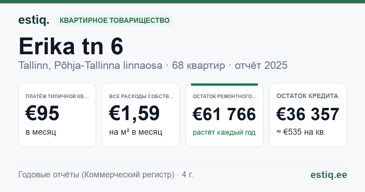Tallinn, Erika tn 6 korteriühistu: основные показатели 2025 — типичная квартира €95 в месяц
