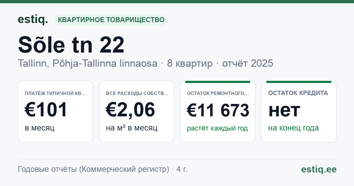 Tallinn, Sõle tn 22 korteriühistu: основные показатели 2025 — типичная квартира €101 в месяц