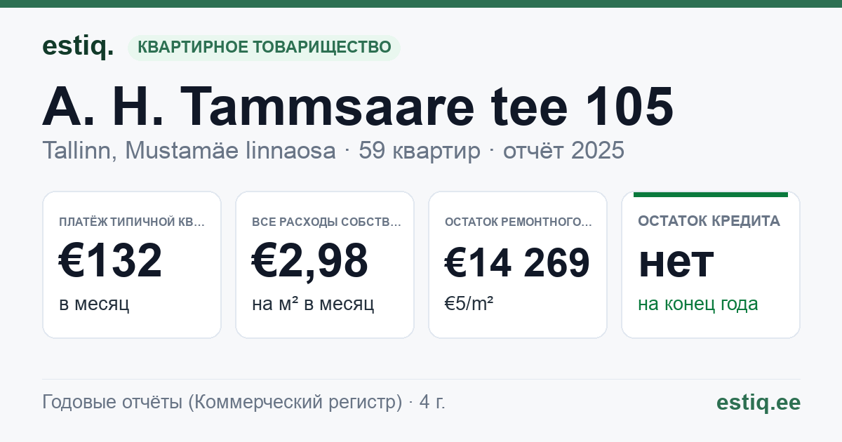 Tallinn, A. H. Tammsaare tee 105 korteriühistu: основные показатели 2025 — типичная квартира €132 в месяц