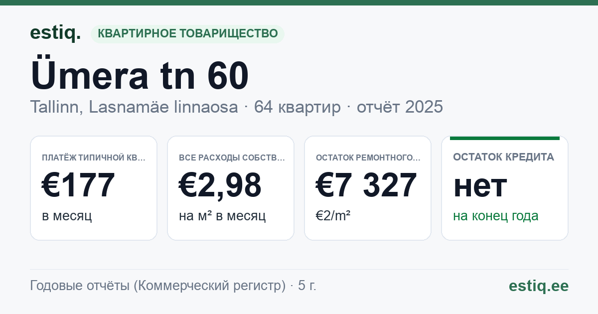 Tallinn, Ümera tn 60 korteriühistu: основные показатели 2025 — типичная квартира €177 в месяц