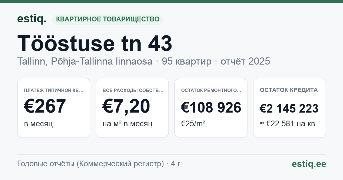 Tallinn, Tööstuse tn 43 korteriühistu: основные показатели 2025 — типичная квартира €267 в месяц